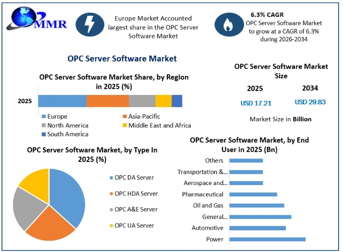 OPC Server Software Market Growth