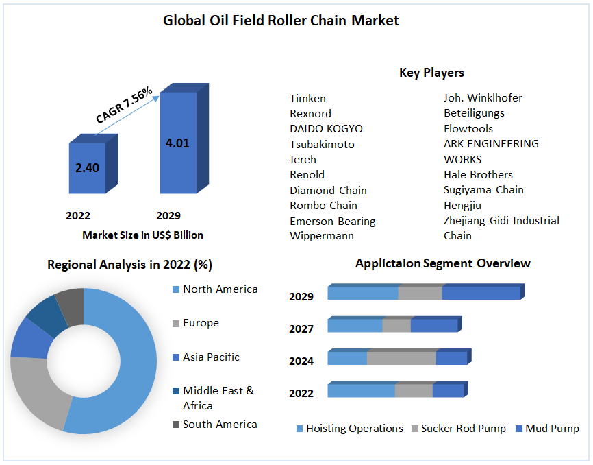 Oil Field Roller Chain Market- Global Analysis and Forecast 2029
