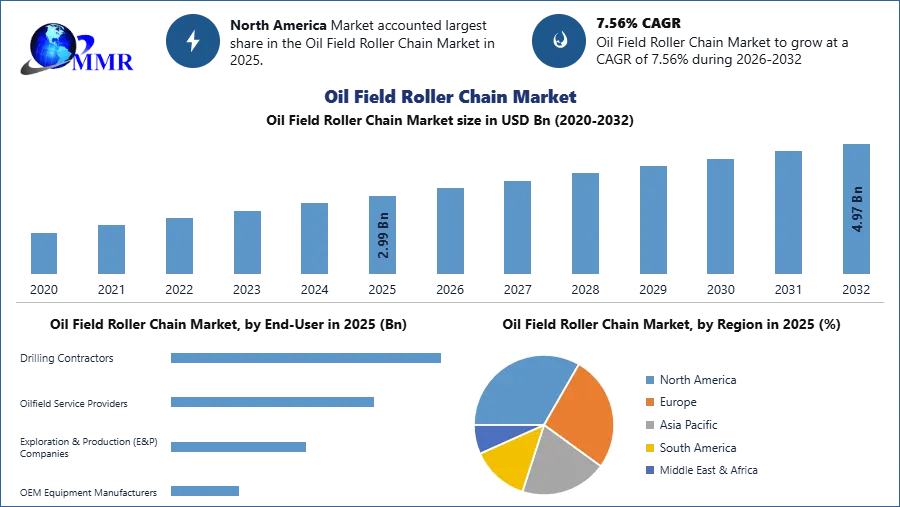 Oil Field Roller Chain Market