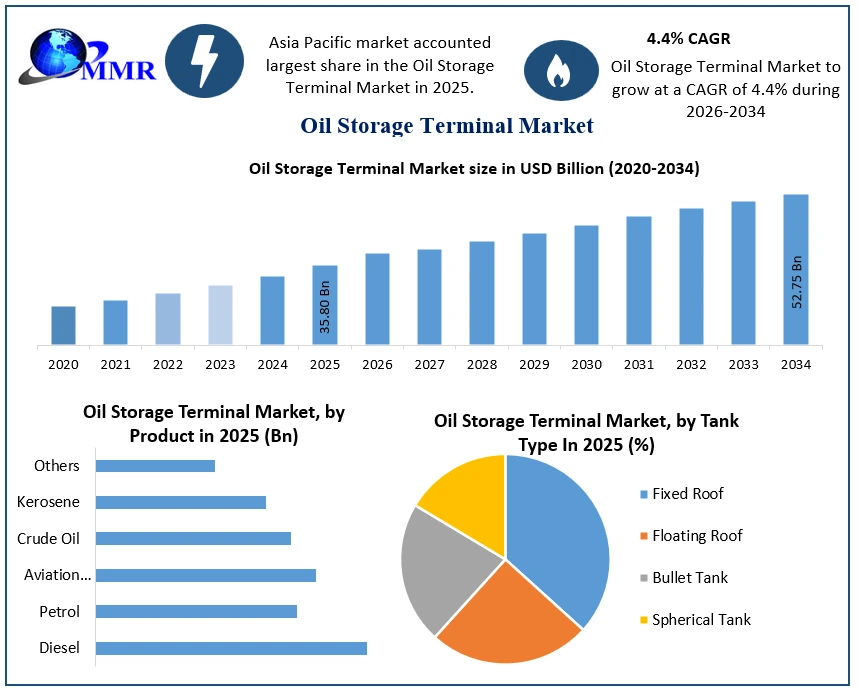Oil Storage Terminal Market Growth
