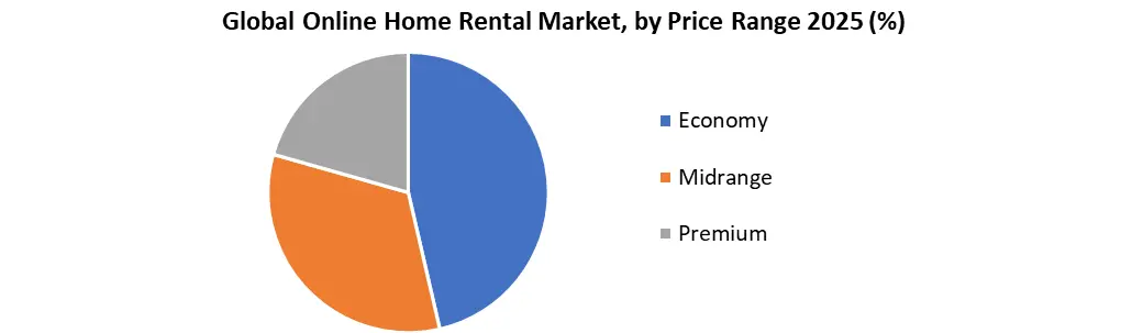 Online Home Rental Market by Price Range