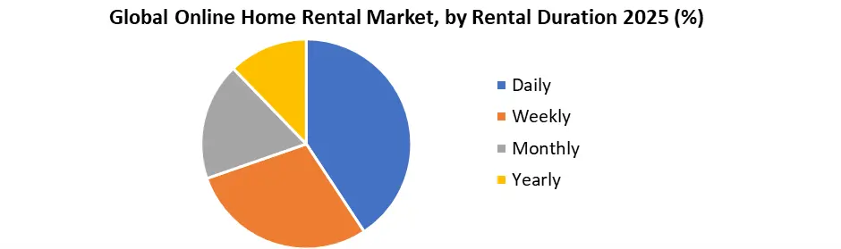 Online Home Rental Market by Rental Duration