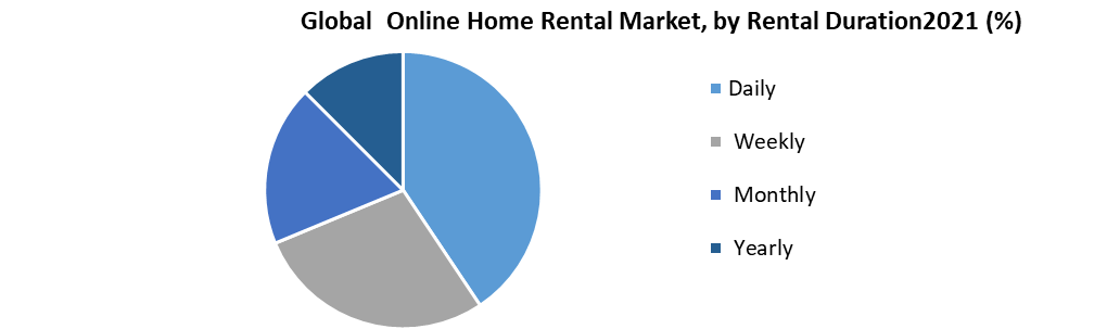 Online Home Rental Market
