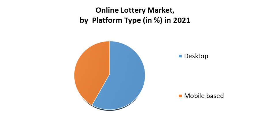 Online Lottery Market