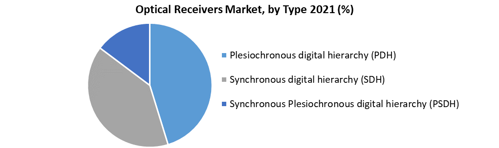 Optical Receivers Market