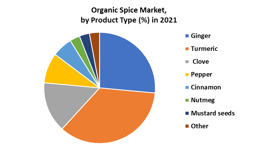 Organic Spice Market