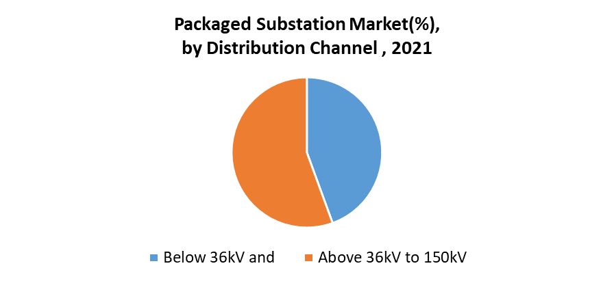 Packaged Substation Market 