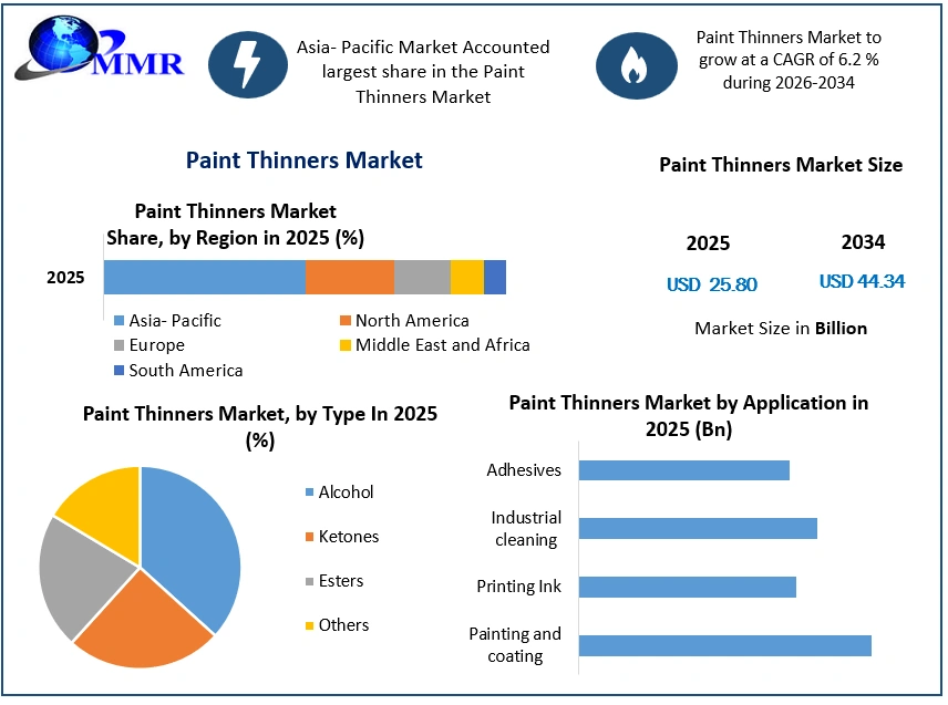 Paint Thinners Market Growth