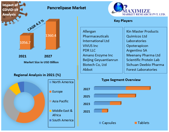 Pancrelipase Market: Global Industry Analysis and Forecast (2021-2027)