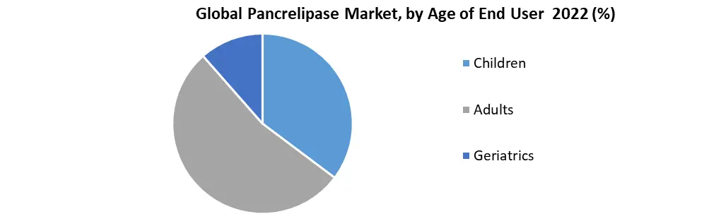 Pancrelipase Market