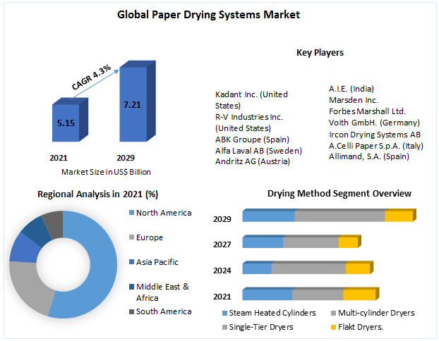 Paper Drying Systems Market