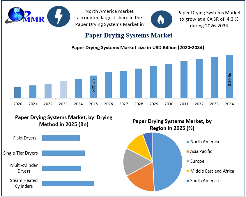 Paper Drying Systems Market Growth