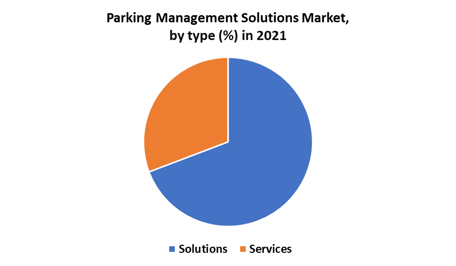Parking Management Solutions Market 