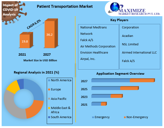 Patient Transportation Market - Growth, Trends, and Forecasts