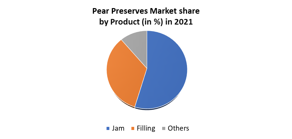 Pear Preserves Market 