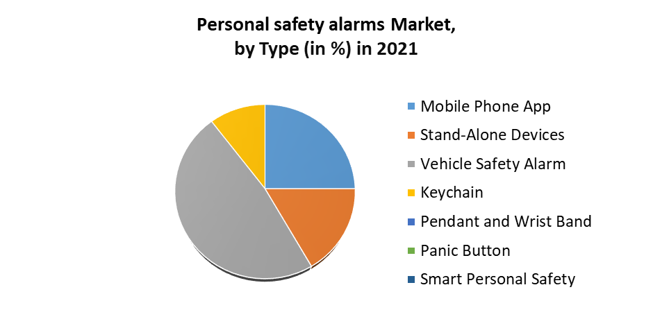 Personal safety alarms Market