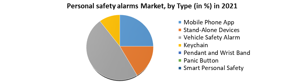 Personal safety alarms Market