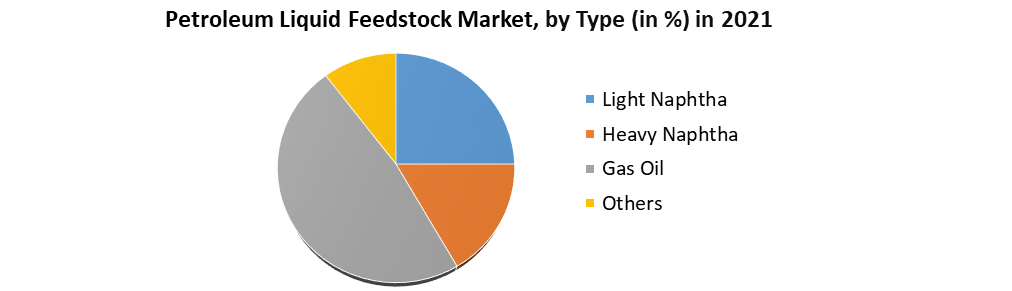 Petroleum Liquid Feedstock Market: Global Industry Analysis and Forecast