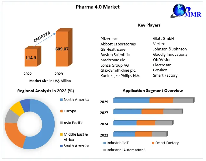 Pharma 4.0 Market