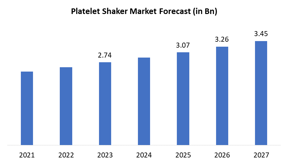 Platelet Shaker Market 