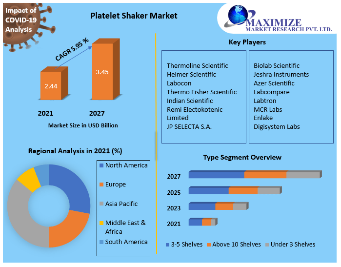 Platelet Shaker Market - Global Industry Analysis and Forecast