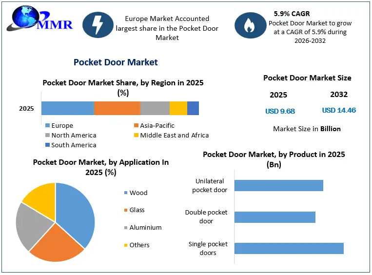 Pocket Door Market Snapshot