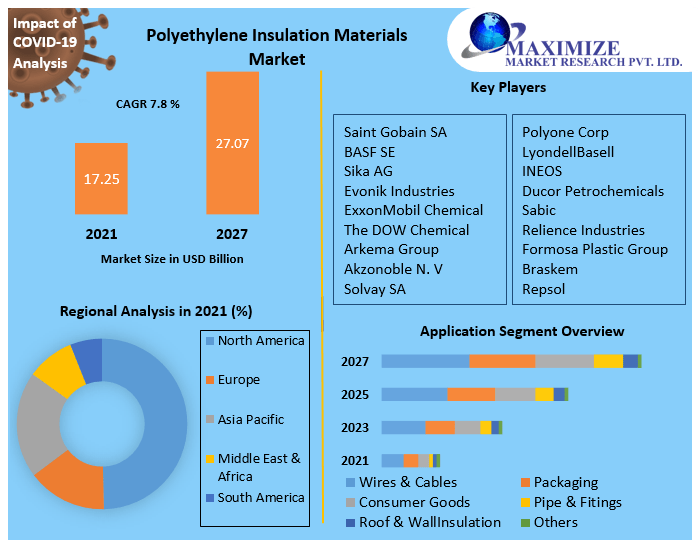 Polyethylene Insulation Materials Market