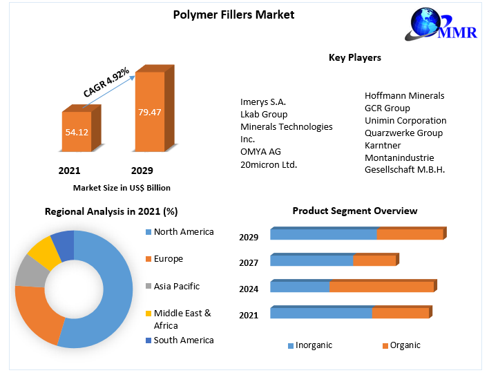 Polymer Fillers Market - Growth, Trends and Forecasts (2022-2029)