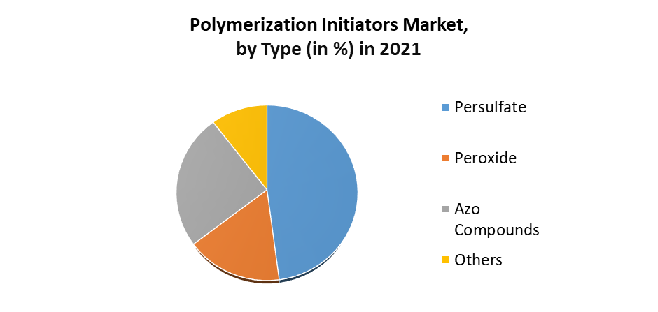 Polymerization Initiators Market