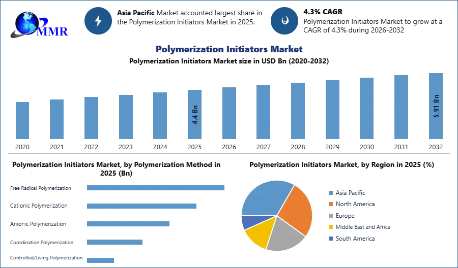 Polymerization Initiators Market