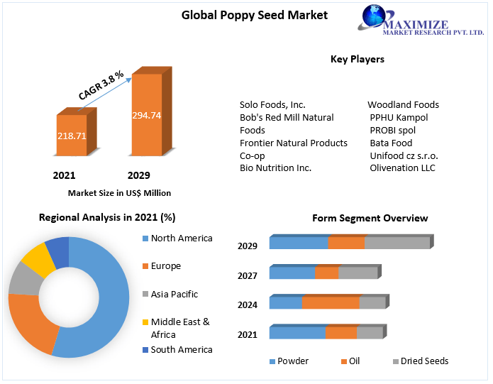 Poppy Seed Market - Industry Analysis and Forecast (2022-2029)