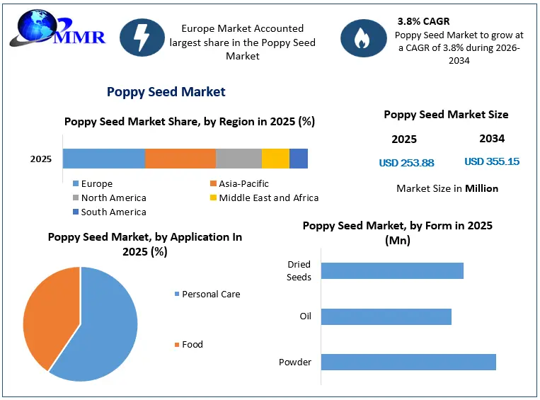 Poppy Seed Market Growth