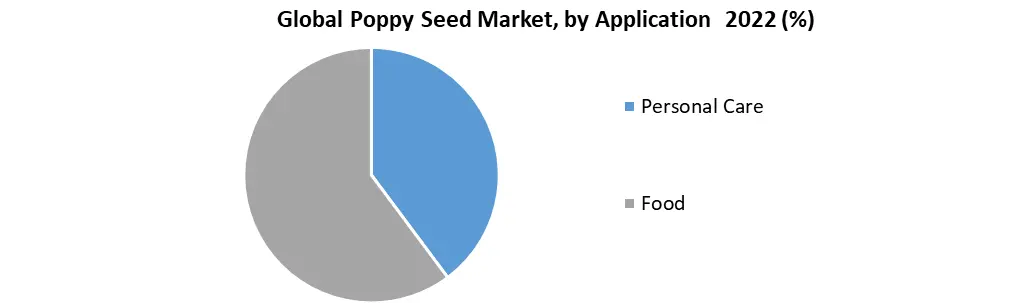Poppy Seed Market