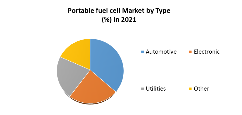 Portable Fuel Cell Market 