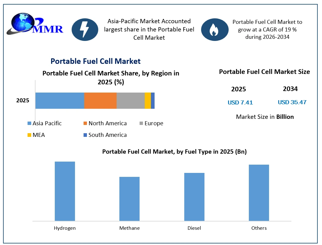Portable Fuel Cell Market Growth