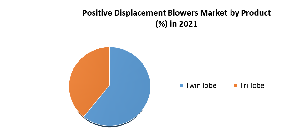 Positive Displacement Blowers Market