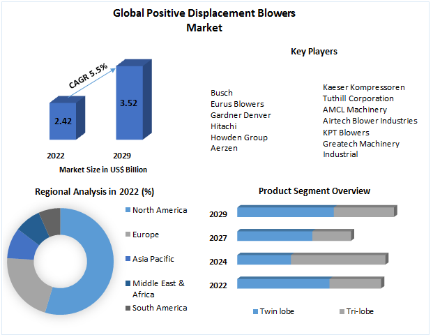 Positive Displacement Blowers Market - By Product, Forecast (2023-2029)