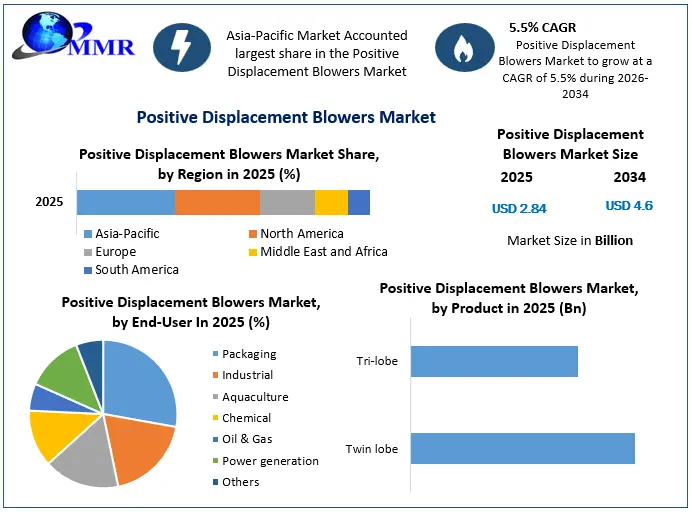 Positive Displacement Blowers Market Snapshot