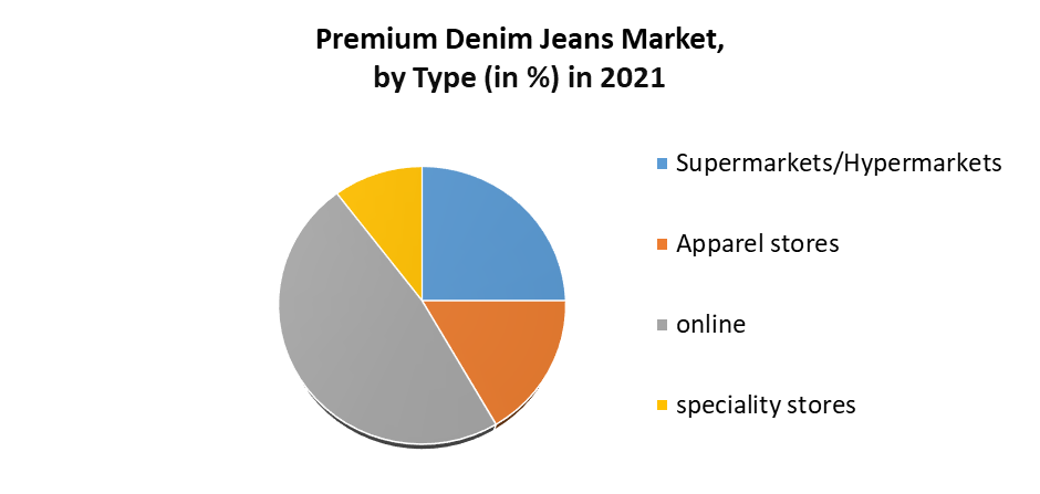 Premium Denim Jeans Market 