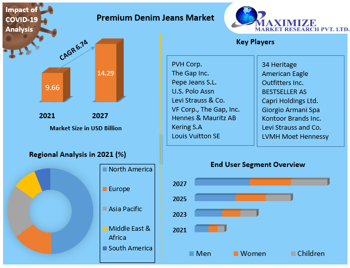 Premium Denim Jeans Market - Industry Analysis and Forecast