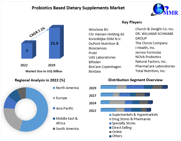 Probiotics Based Dietary Supplements Market
