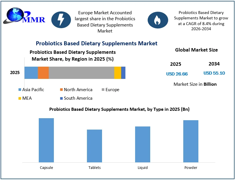 Probiotics Based Dietary Supplements Market Size