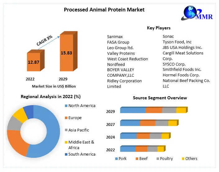 Processed Animal Protein Market