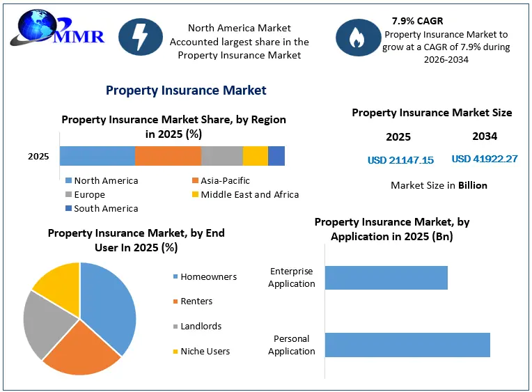 Property Insurance Market Snapshot