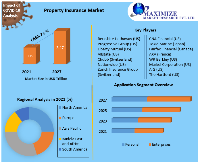 Property Insurance Market: Industry Analysis and Forecast (2021-2027)