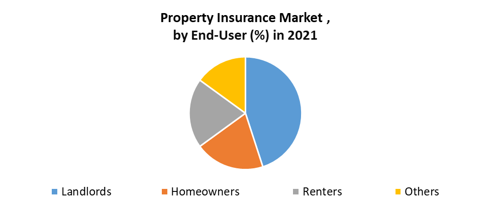 Property Insurance Market