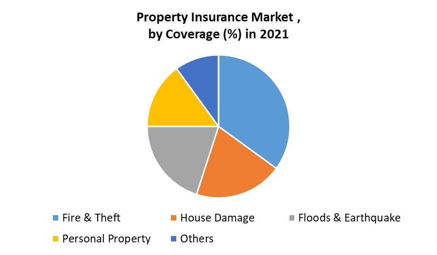 Property Insurance Market