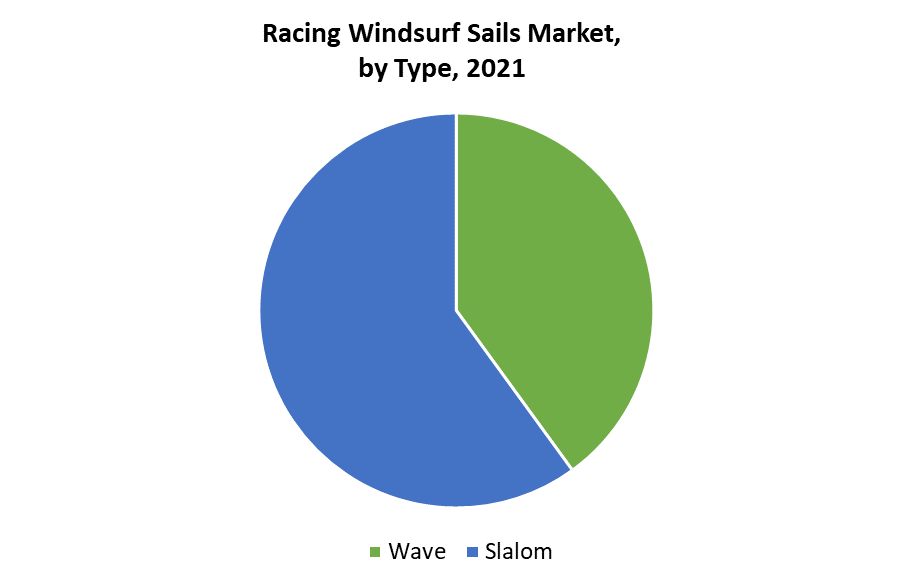 Racing Windsurf Sails Market 