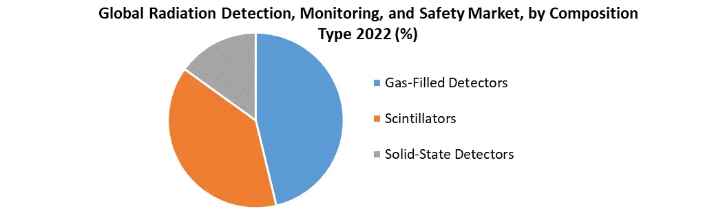 Radiation Detection, Monitoring, and Safety Market 1