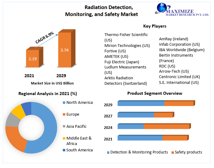 Radiation Detection, Monitoring, and Safety Market